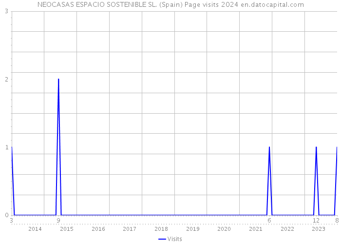 NEOCASAS ESPACIO SOSTENIBLE SL. (Spain) Page visits 2024 