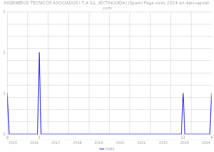INGENIEROS TECNICOS ASOCIADOS I.T.A S.L. (EXTINGUIDA) (Spain) Page visits 2024 