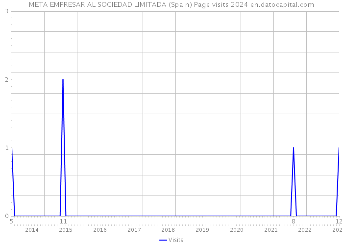 META EMPRESARIAL SOCIEDAD LIMITADA (Spain) Page visits 2024 