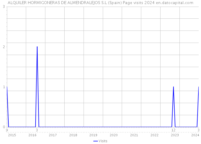 ALQUILER HORMIGONERAS DE ALMENDRALEJOS S.L (Spain) Page visits 2024 