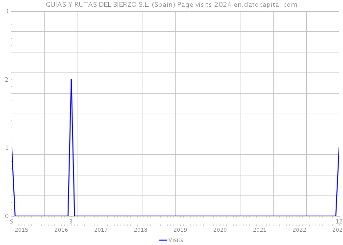GUIAS Y RUTAS DEL BIERZO S.L. (Spain) Page visits 2024 