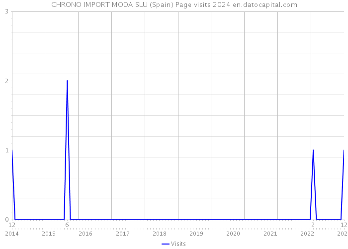 CHRONO IMPORT MODA SLU (Spain) Page visits 2024 