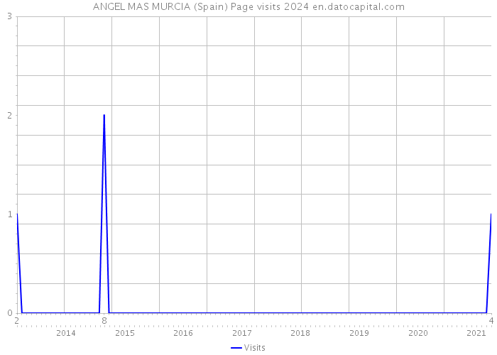 ANGEL MAS MURCIA (Spain) Page visits 2024 