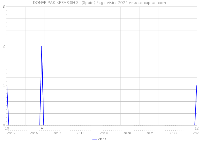 DONER PAK KEBABISH SL (Spain) Page visits 2024 