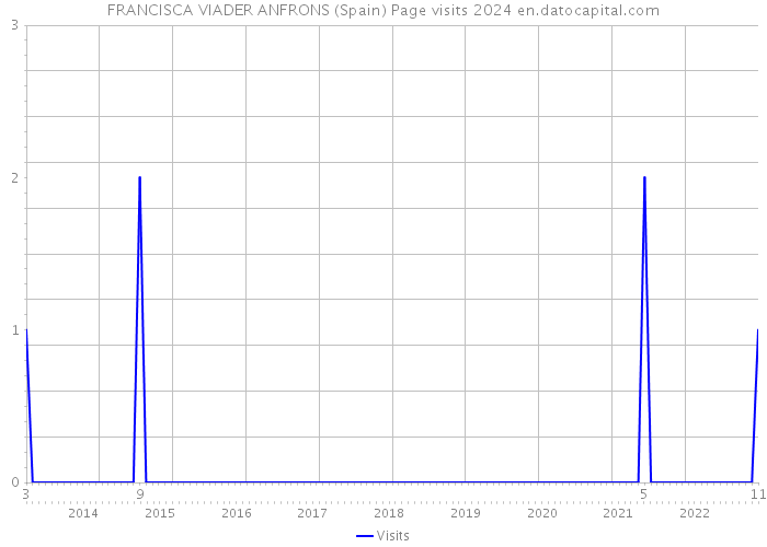 FRANCISCA VIADER ANFRONS (Spain) Page visits 2024 