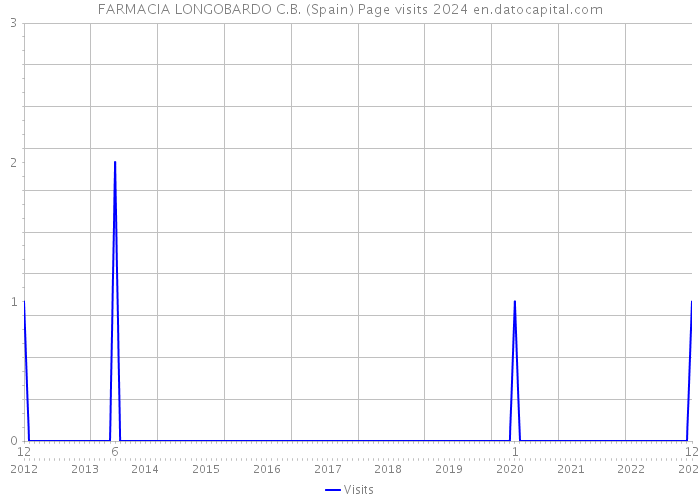 FARMACIA LONGOBARDO C.B. (Spain) Page visits 2024 