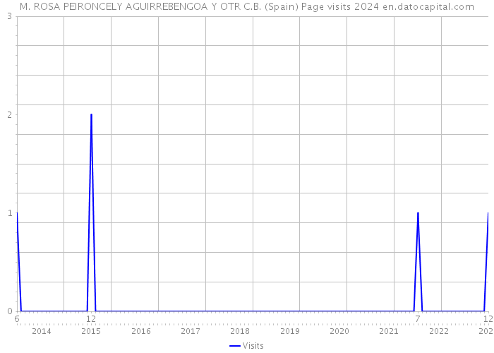 M. ROSA PEIRONCELY AGUIRREBENGOA Y OTR C.B. (Spain) Page visits 2024 