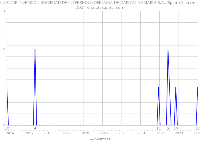 INLEX DE INVERSION SOCIEDAD DE INVERSION MOBILIARIA DE CAPITAL VARIABLE S.A. (Spain) Searches 2024 