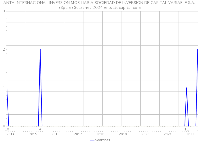 ANTA INTERNACIONAL INVERSION MOBILIARIA SOCIEDAD DE INVERSION DE CAPITAL VARIABLE S.A. (Spain) Searches 2024 