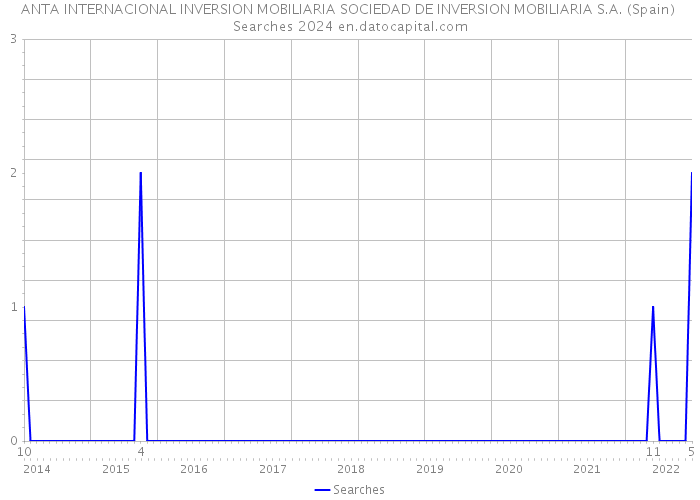 ANTA INTERNACIONAL INVERSION MOBILIARIA SOCIEDAD DE INVERSION MOBILIARIA S.A. (Spain) Searches 2024 