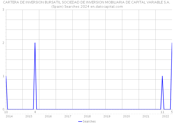 CARTERA DE INVERSION BURSATIL SOCIEDAD DE INVERSION MOBILIARIA DE CAPITAL VARIABLE S.A. (Spain) Searches 2024 