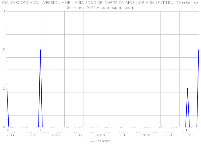 CIA VASCONGADA INVERSION MOBILIARIA SDAD DE INVERSION MOBILIARIA SA (EXTINGUIDA) (Spain) Searches 2024 