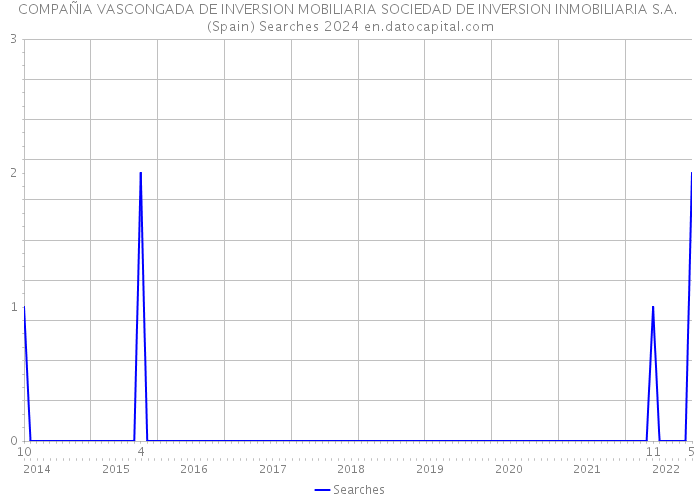 COMPAÑIA VASCONGADA DE INVERSION MOBILIARIA SOCIEDAD DE INVERSION INMOBILIARIA S.A. (Spain) Searches 2024 