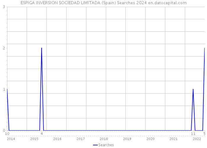 ESPIGA INVERSION SOCIEDAD LIMITADA (Spain) Searches 2024 