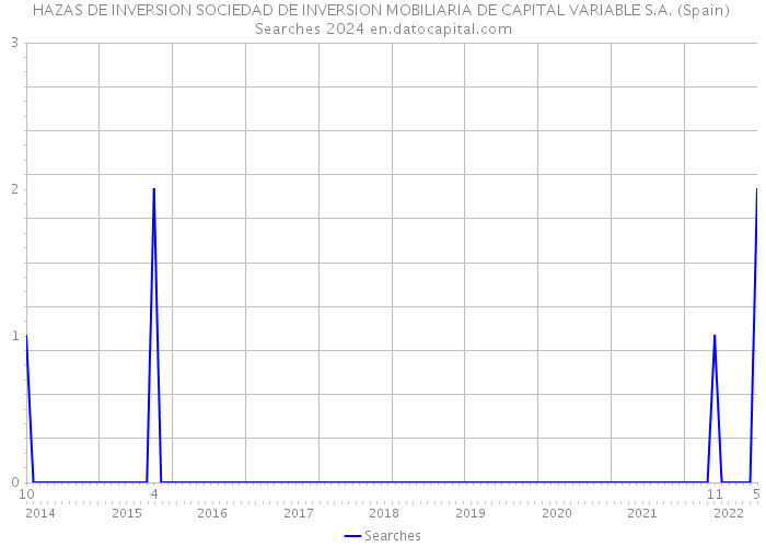 HAZAS DE INVERSION SOCIEDAD DE INVERSION MOBILIARIA DE CAPITAL VARIABLE S.A. (Spain) Searches 2024 