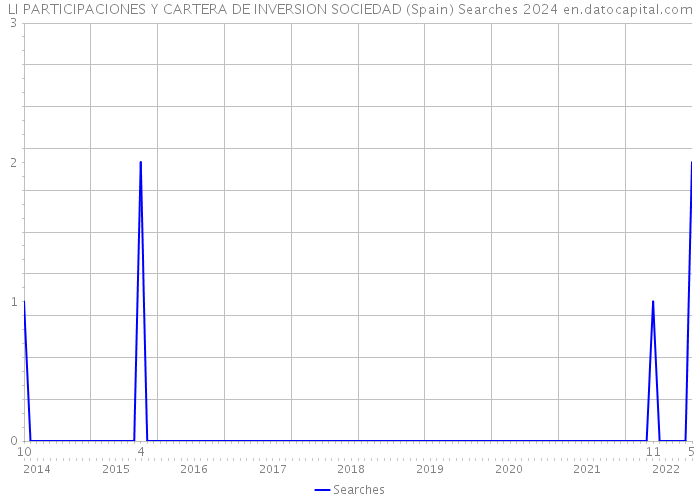 LI PARTICIPACIONES Y CARTERA DE INVERSION SOCIEDAD (Spain) Searches 2024 