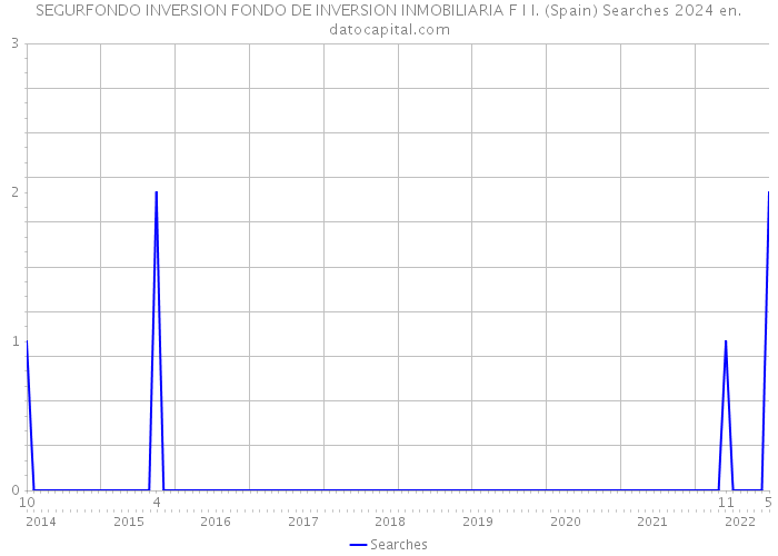 SEGURFONDO INVERSION FONDO DE INVERSION INMOBILIARIA F I I. (Spain) Searches 2024 