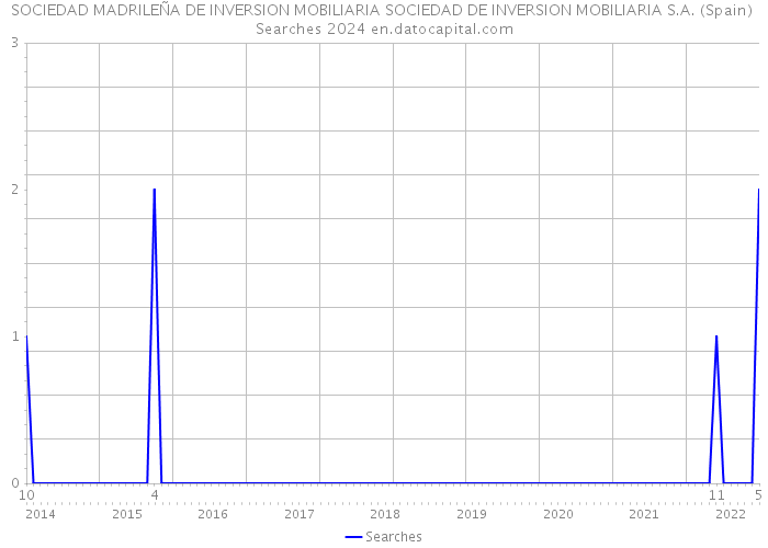 SOCIEDAD MADRILEÑA DE INVERSION MOBILIARIA SOCIEDAD DE INVERSION MOBILIARIA S.A. (Spain) Searches 2024 