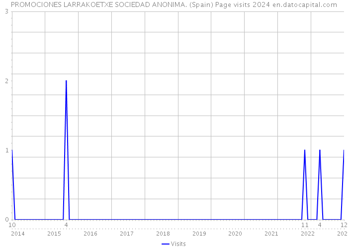PROMOCIONES LARRAKOETXE SOCIEDAD ANONIMA. (Spain) Page visits 2024 