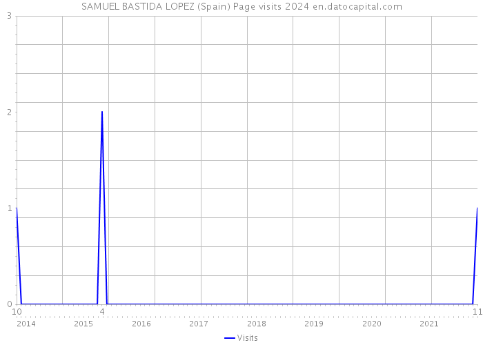 SAMUEL BASTIDA LOPEZ (Spain) Page visits 2024 