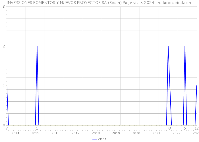 INVERSIONES FOMENTOS Y NUEVOS PROYECTOS SA (Spain) Page visits 2024 