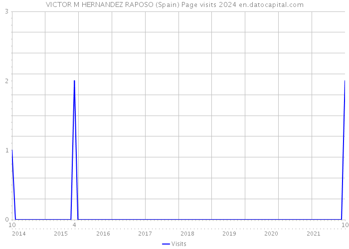 VICTOR M HERNANDEZ RAPOSO (Spain) Page visits 2024 