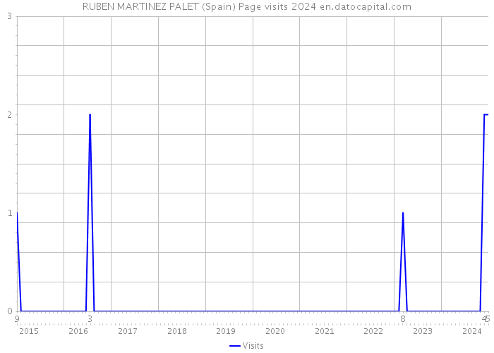 RUBEN MARTINEZ PALET (Spain) Page visits 2024 