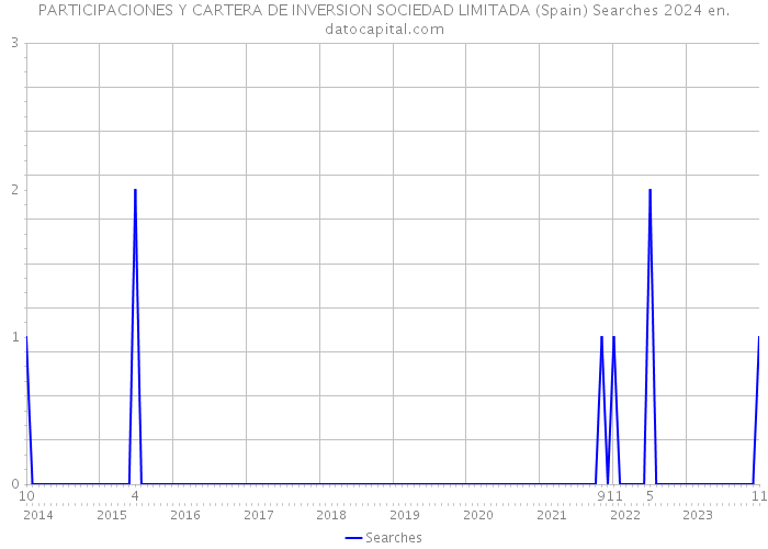 PARTICIPACIONES Y CARTERA DE INVERSION SOCIEDAD LIMITADA (Spain) Searches 2024 