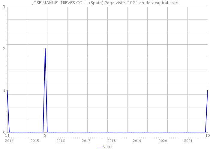JOSE MANUEL NIEVES COLLI (Spain) Page visits 2024 