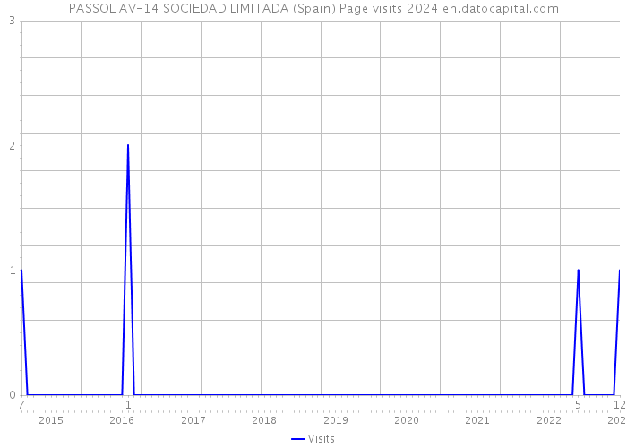 PASSOL AV-14 SOCIEDAD LIMITADA (Spain) Page visits 2024 