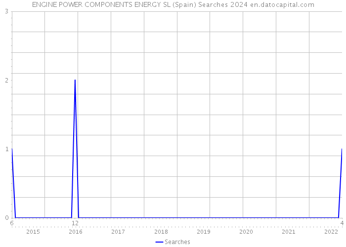 ENGINE POWER COMPONENTS ENERGY SL (Spain) Searches 2024 