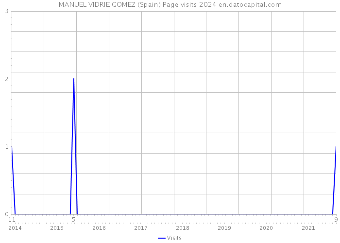 MANUEL VIDRIE GOMEZ (Spain) Page visits 2024 