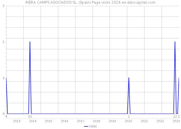 RIERA CAMPS ASOCIADOS SL. (Spain) Page visits 2024 