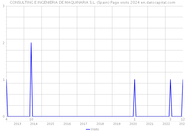 CONSULTING E INGENIERIA DE MAQUINARIA S.L. (Spain) Page visits 2024 