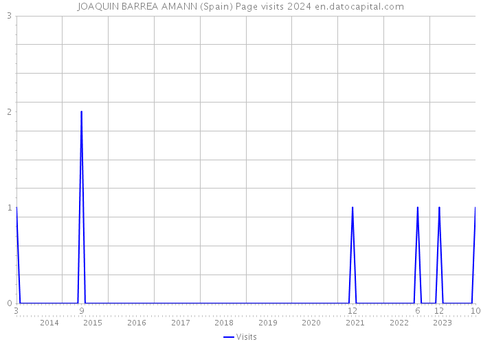 JOAQUIN BARREA AMANN (Spain) Page visits 2024 