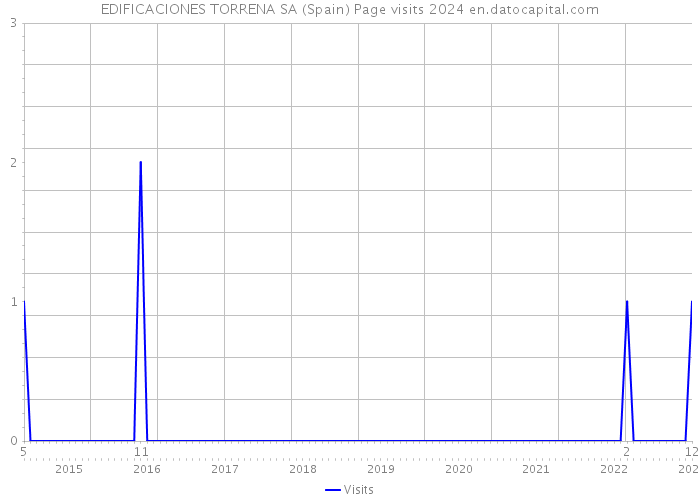 EDIFICACIONES TORRENA SA (Spain) Page visits 2024 