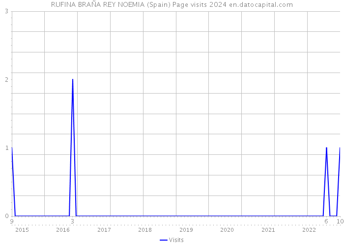 RUFINA BRAÑA REY NOEMIA (Spain) Page visits 2024 