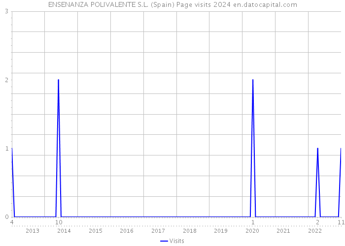 ENSENANZA POLIVALENTE S.L. (Spain) Page visits 2024 