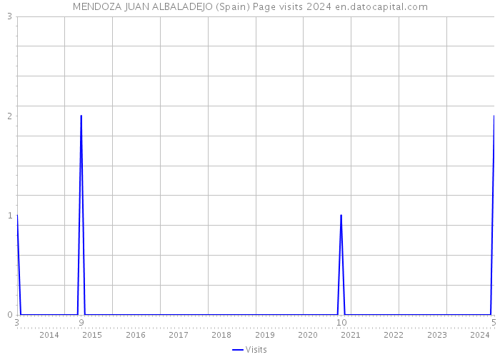 MENDOZA JUAN ALBALADEJO (Spain) Page visits 2024 