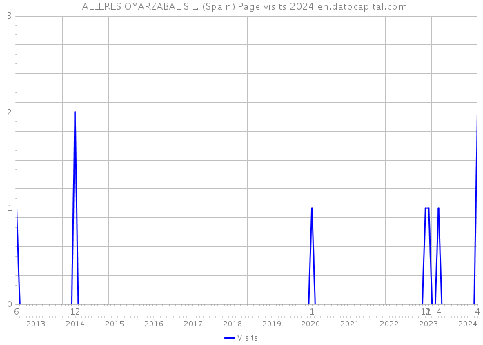 TALLERES OYARZABAL S.L. (Spain) Page visits 2024 