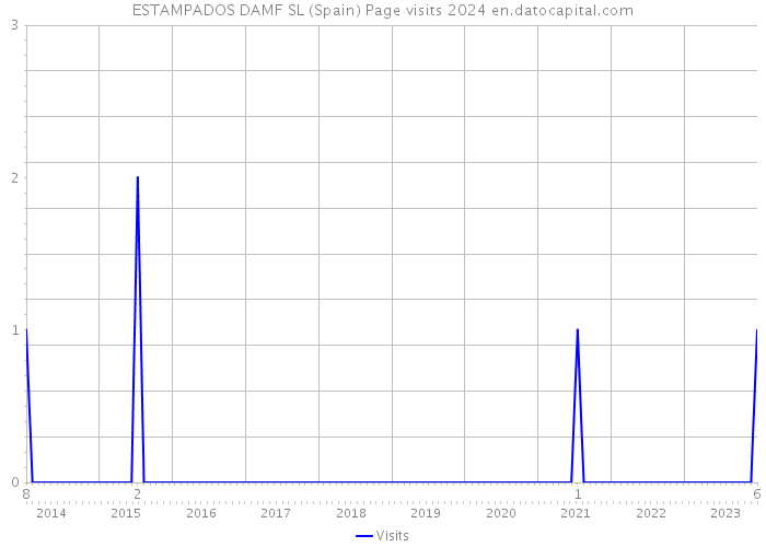 ESTAMPADOS DAMF SL (Spain) Page visits 2024 