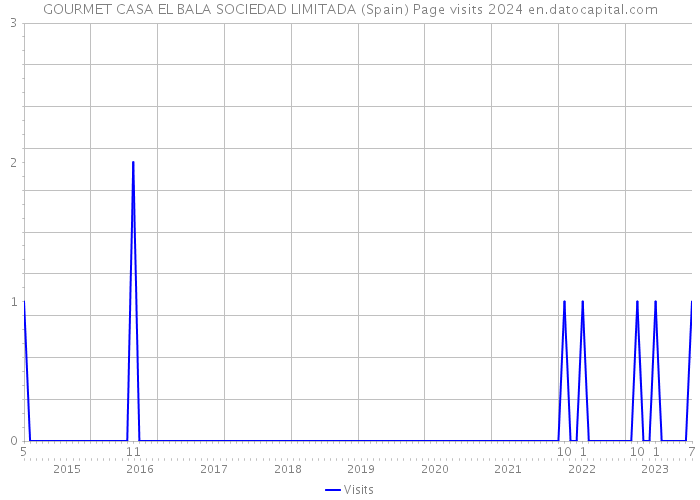 GOURMET CASA EL BALA SOCIEDAD LIMITADA (Spain) Page visits 2024 