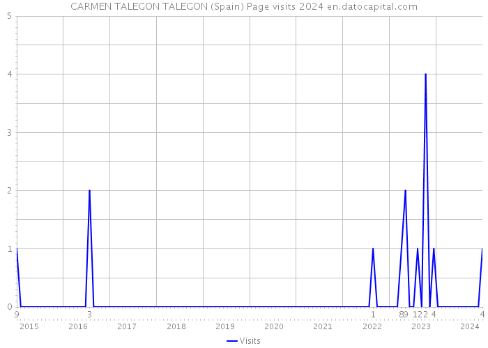 CARMEN TALEGON TALEGON (Spain) Page visits 2024 