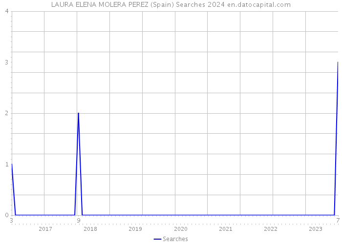 LAURA ELENA MOLERA PEREZ (Spain) Searches 2024 