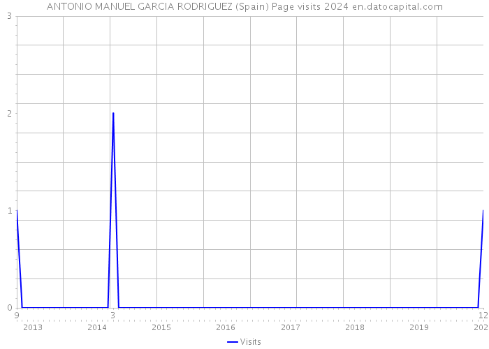 ANTONIO MANUEL GARCIA RODRIGUEZ (Spain) Page visits 2024 
