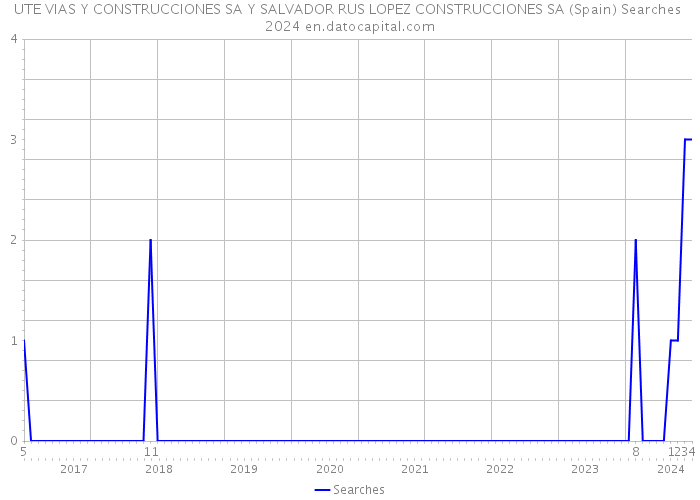 UTE VIAS Y CONSTRUCCIONES SA Y SALVADOR RUS LOPEZ CONSTRUCCIONES SA (Spain) Searches 2024 