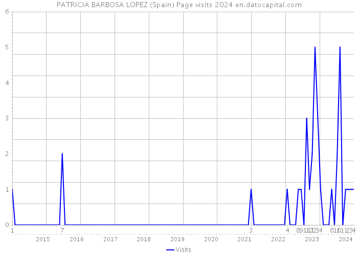 PATRICIA BARBOSA LOPEZ (Spain) Page visits 2024 