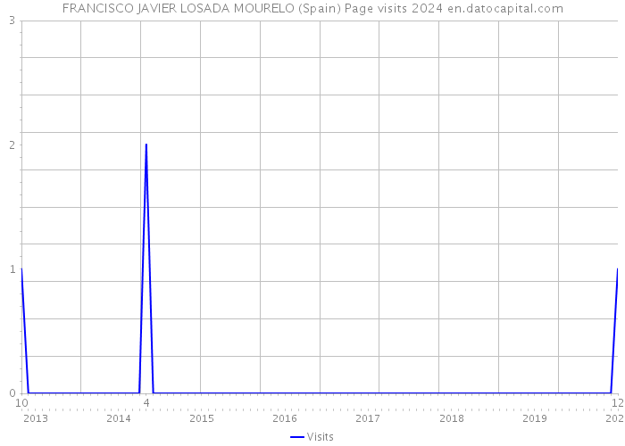 FRANCISCO JAVIER LOSADA MOURELO (Spain) Page visits 2024 