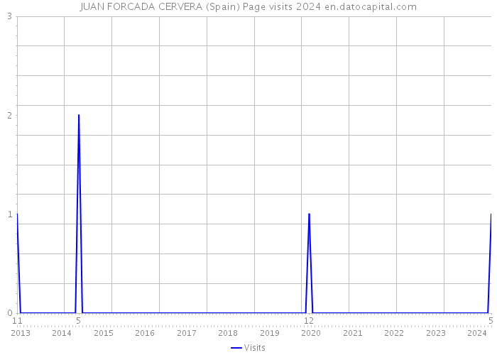 JUAN FORCADA CERVERA (Spain) Page visits 2024 