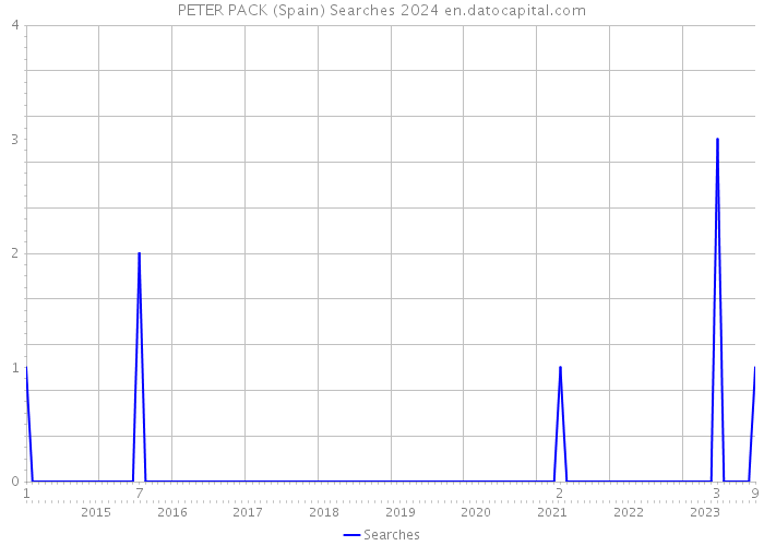 PETER PACK (Spain) Searches 2024 